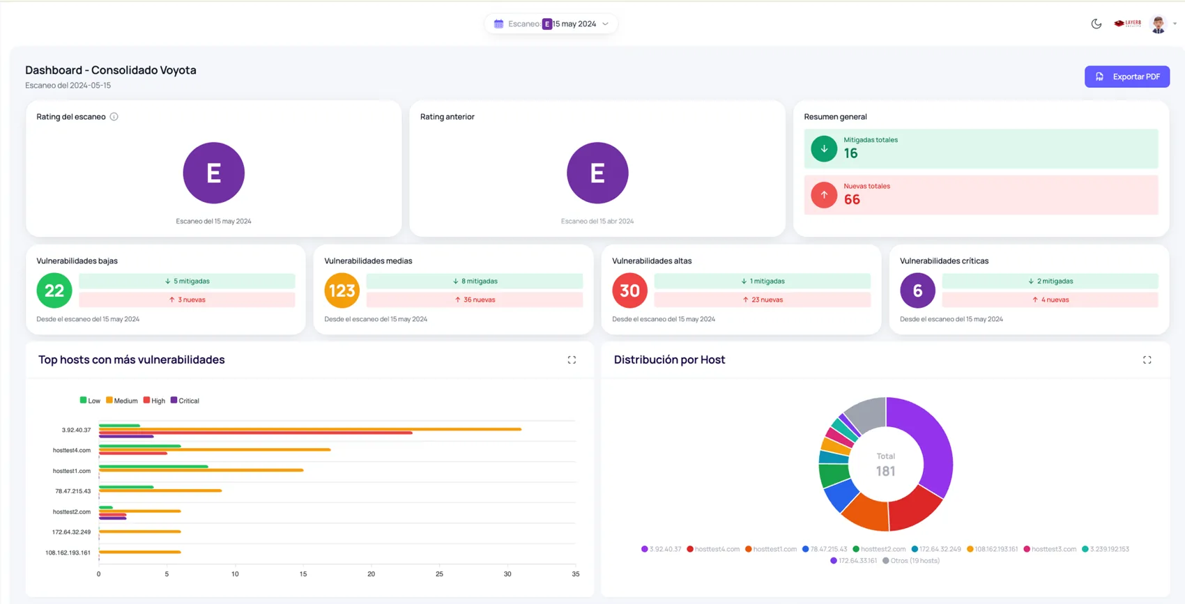 Dashboard de VulnMan: rating de exposición A–E, severidades, top hosts y distribución por host