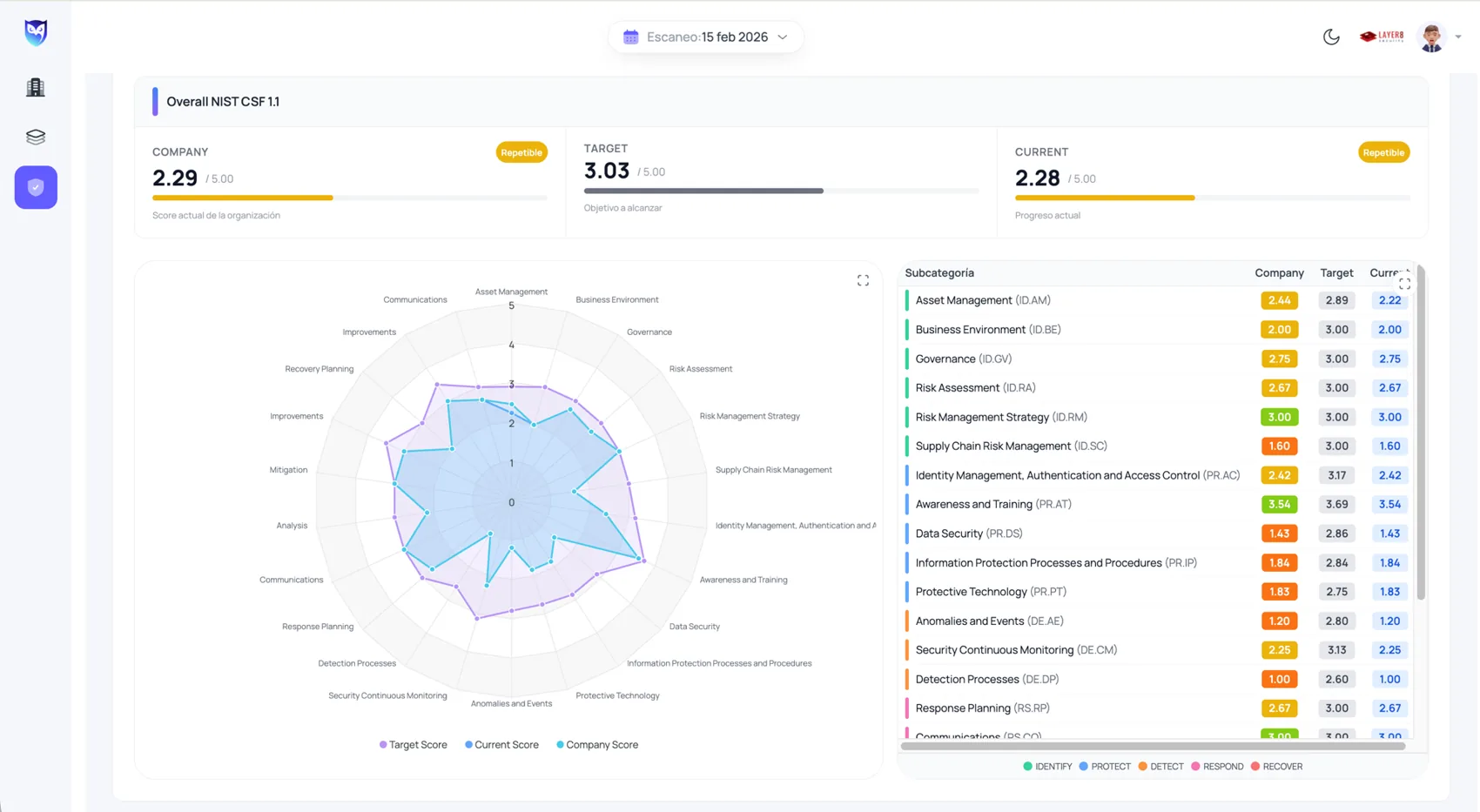 Módulo GRC de VulnMan: radar de madurez NIST CSF con scores Company / Target / Current por subcategoría